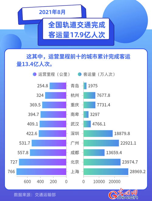 单月暴涨万人次全国地铁最挤城市易主